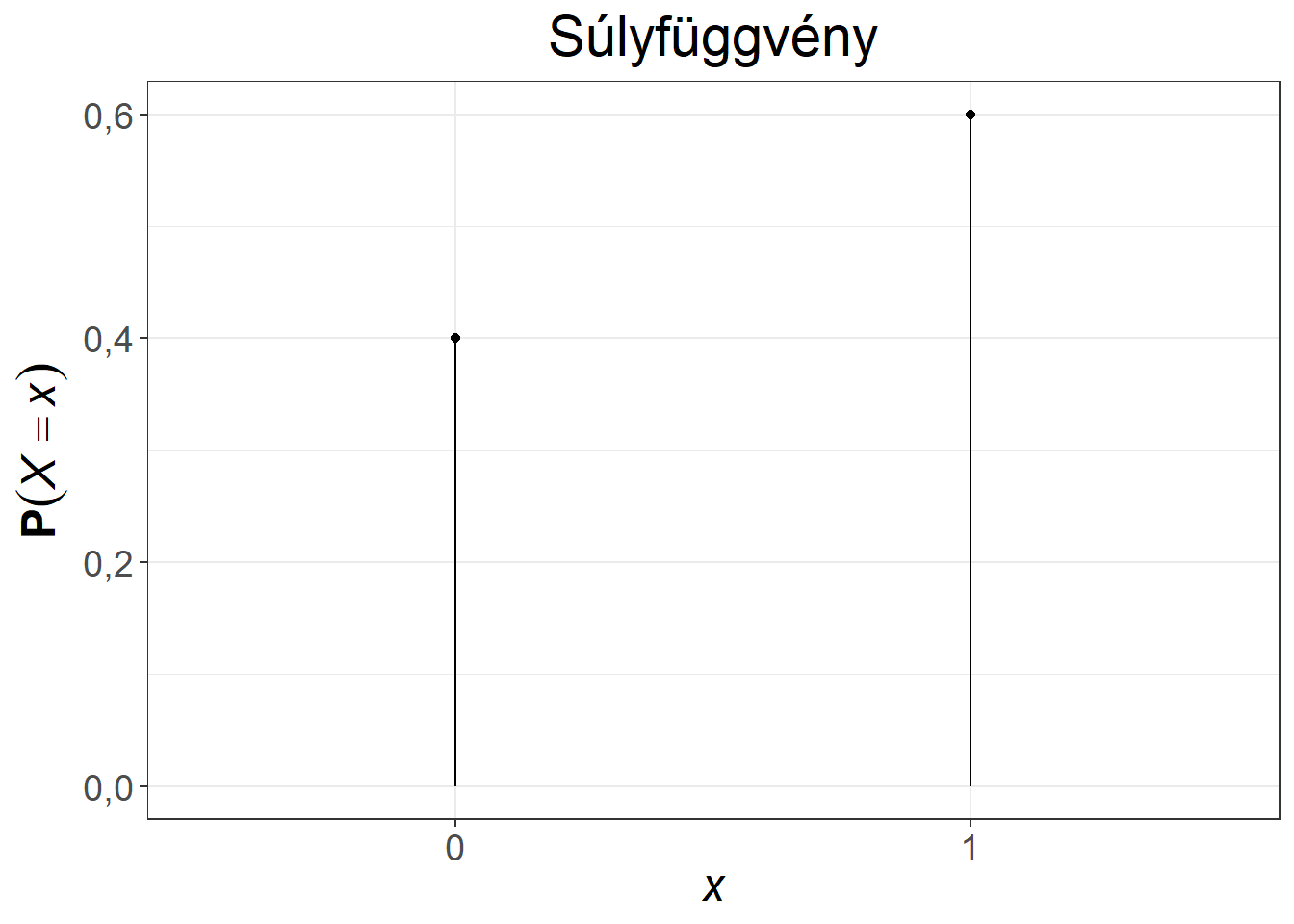 A Bernoulli-eloszlás súly- és eloszlásfüggvénye, $p = 0{,}6$