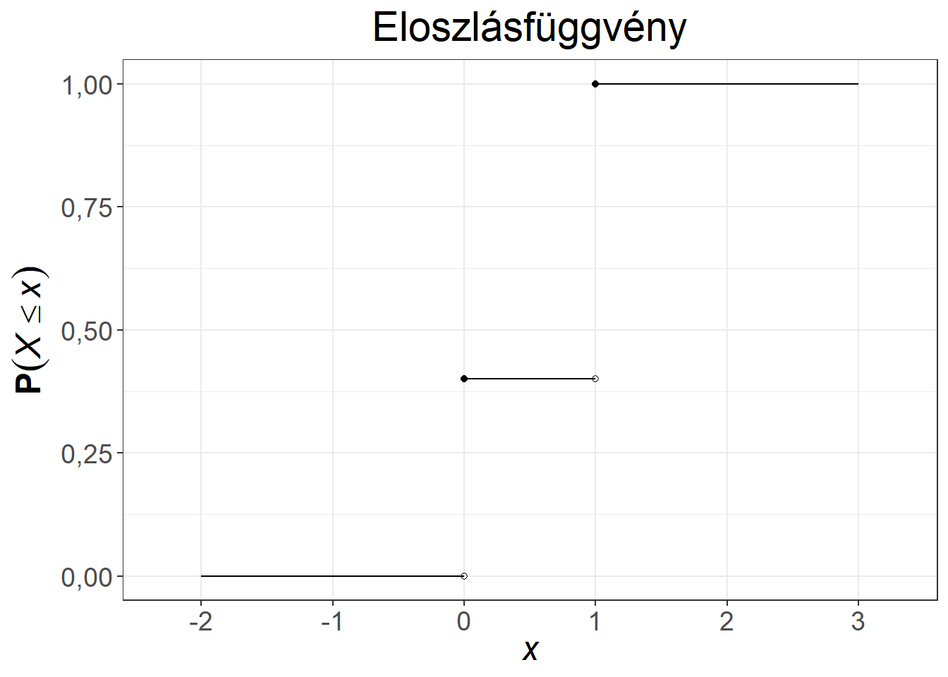 A Bernoulli-eloszlás súly- és eloszlásfüggvénye, $p = 0{,}6$