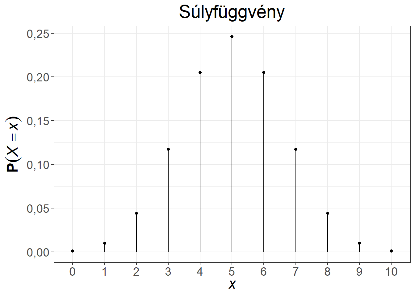 A binomiális eloszlás súly- és eloszlásfüggvénye, $n = 10, \pi = 0{,}5$, illetve $n = 12, \pi = 0{,}65$