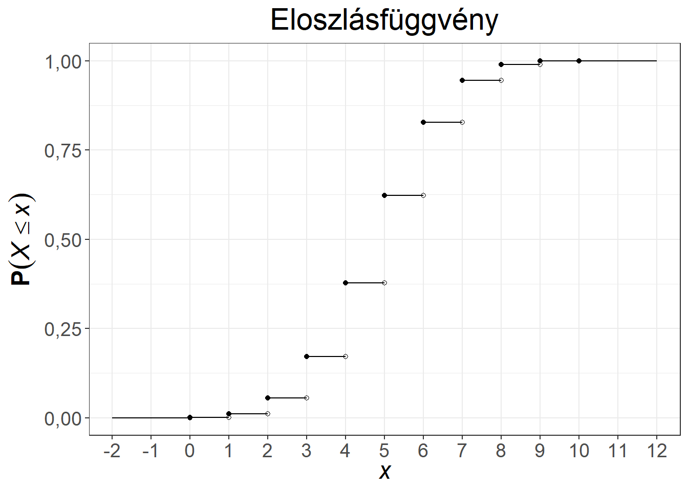 A binomiális eloszlás súly- és eloszlásfüggvénye, $n = 10, \pi = 0{,}5$, illetve $n = 12, \pi = 0{,}65$