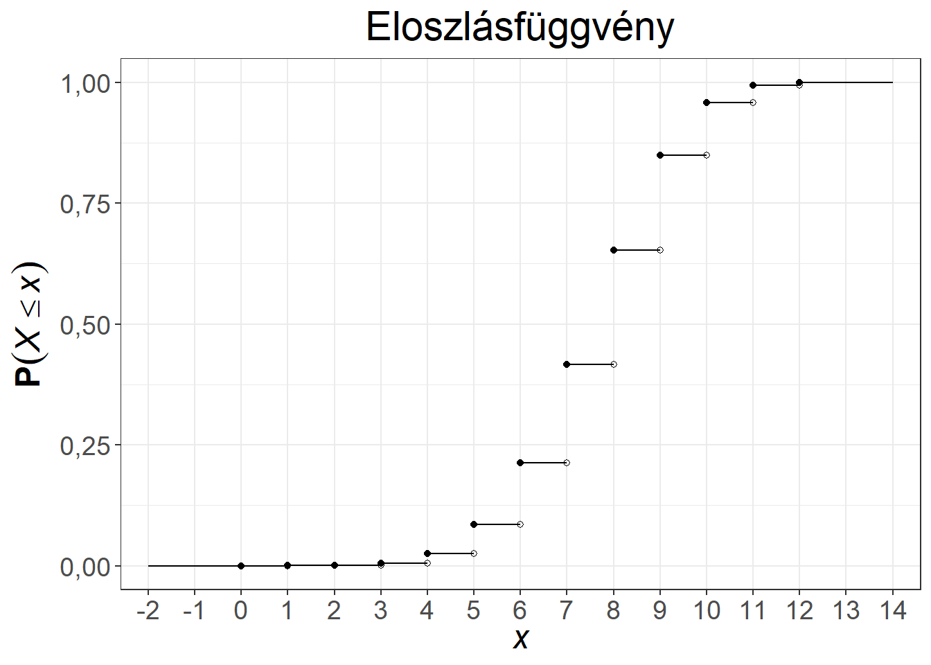 A binomiális eloszlás súly- és eloszlásfüggvénye, $n = 10, \pi = 0{,}5$, illetve $n = 12, \pi = 0{,}65$