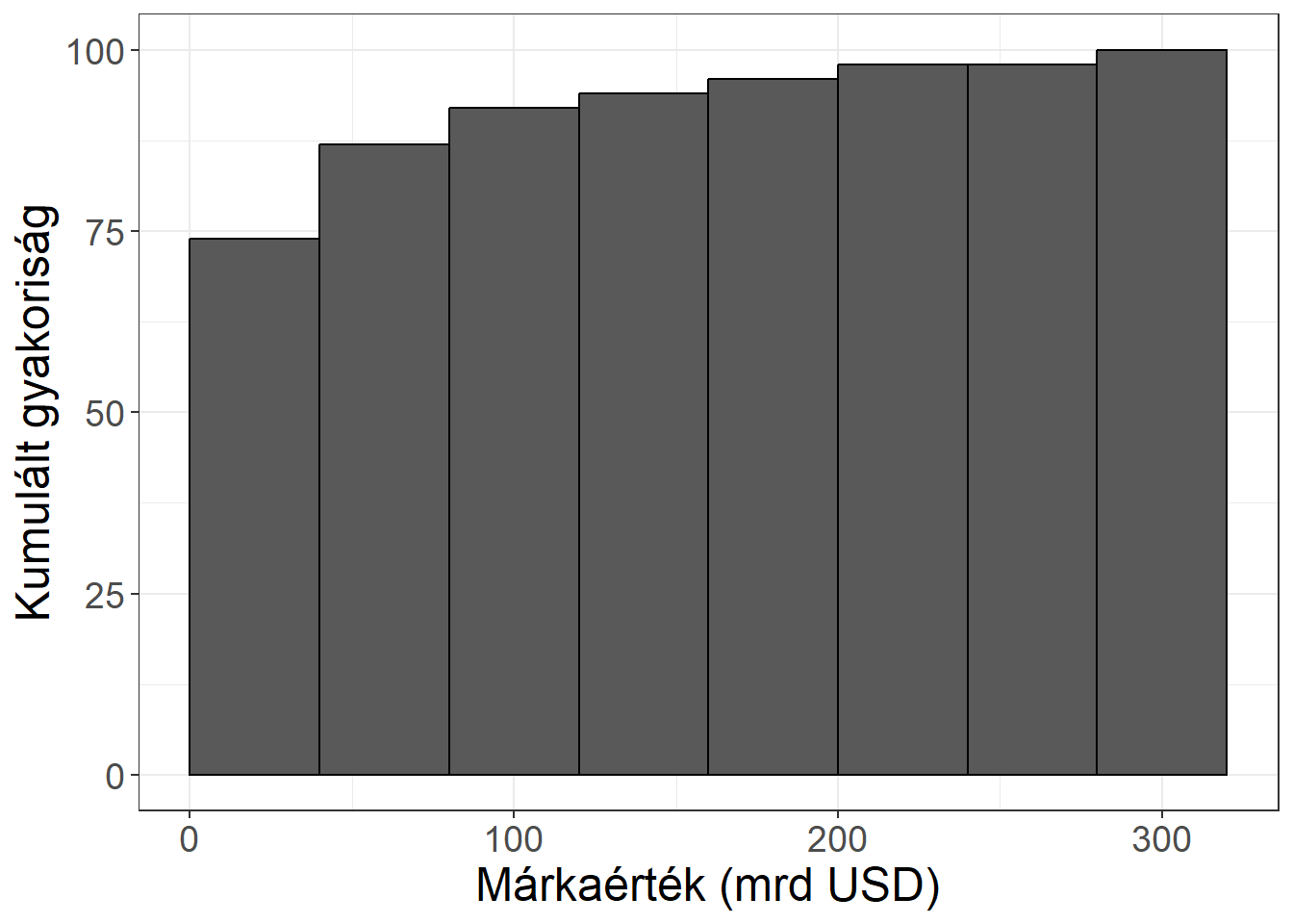 A márkaértékek kumulált hisztogramja