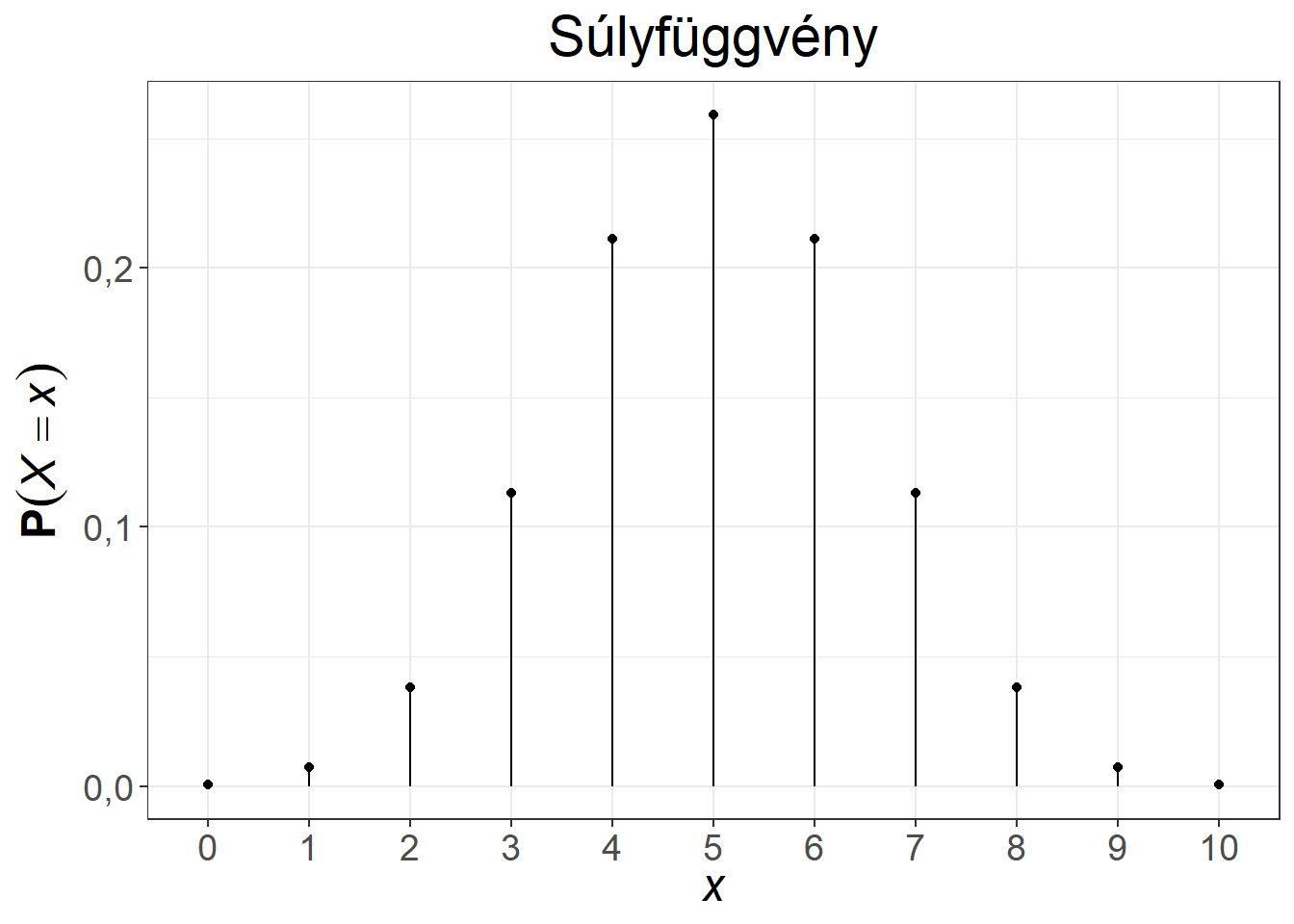 A hipergeometriai eloszlás súly- és eloszlásfüggvénye, $n = 10, K = 50, N = 100$, illetve $n = 12, K = 65, N = 100$