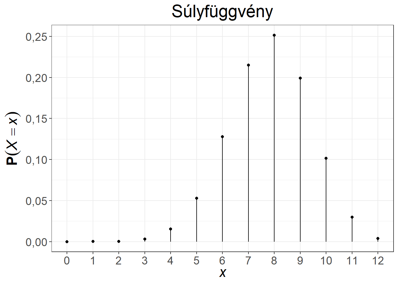 A hipergeometriai eloszlás súly- és eloszlásfüggvénye, $n = 10, K = 50, N = 100$, illetve $n = 12, K = 65, N = 100$