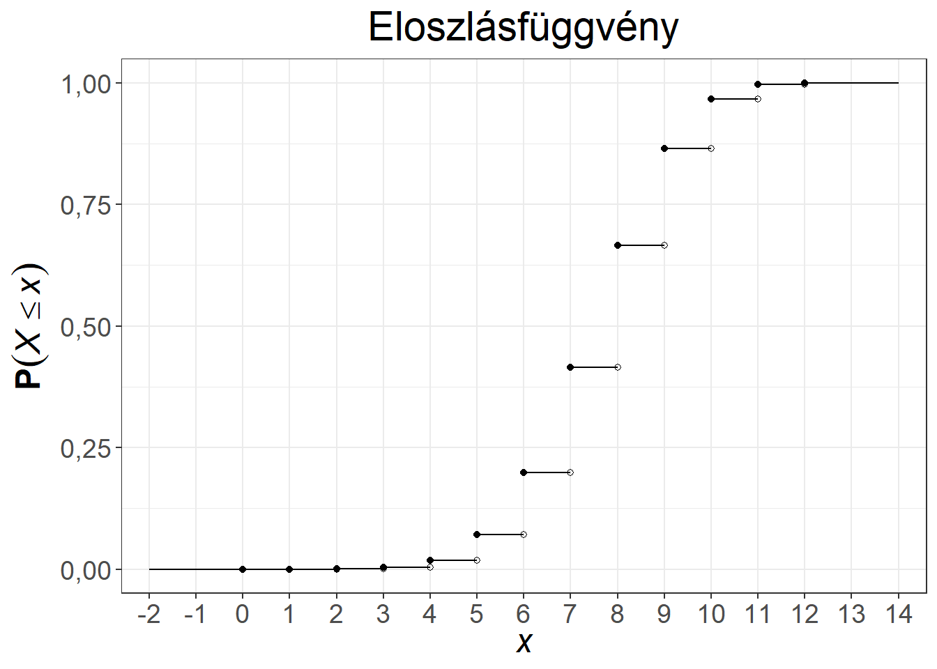 A hipergeometriai eloszlás súly- és eloszlásfüggvénye, $n = 10, K = 50, N = 100$, illetve $n = 12, K = 65, N = 100$