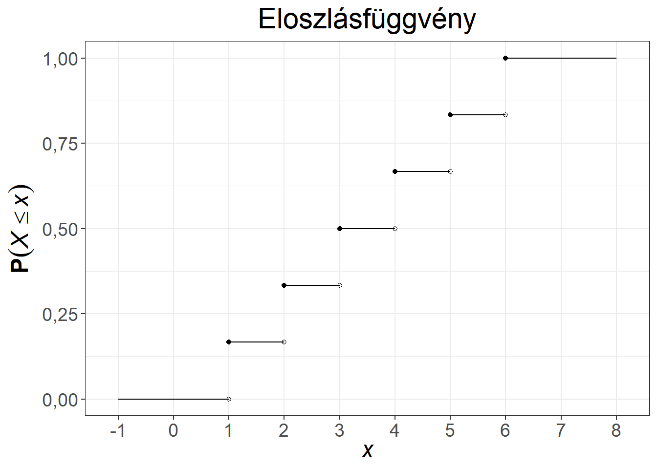 A kockadobás valószínűségi változójának súly- és eloszlásfüggvénye