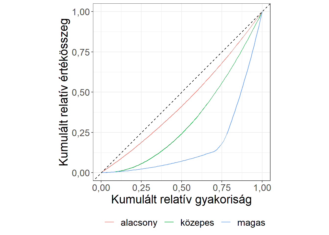 Három különböző Lorenz-görbe