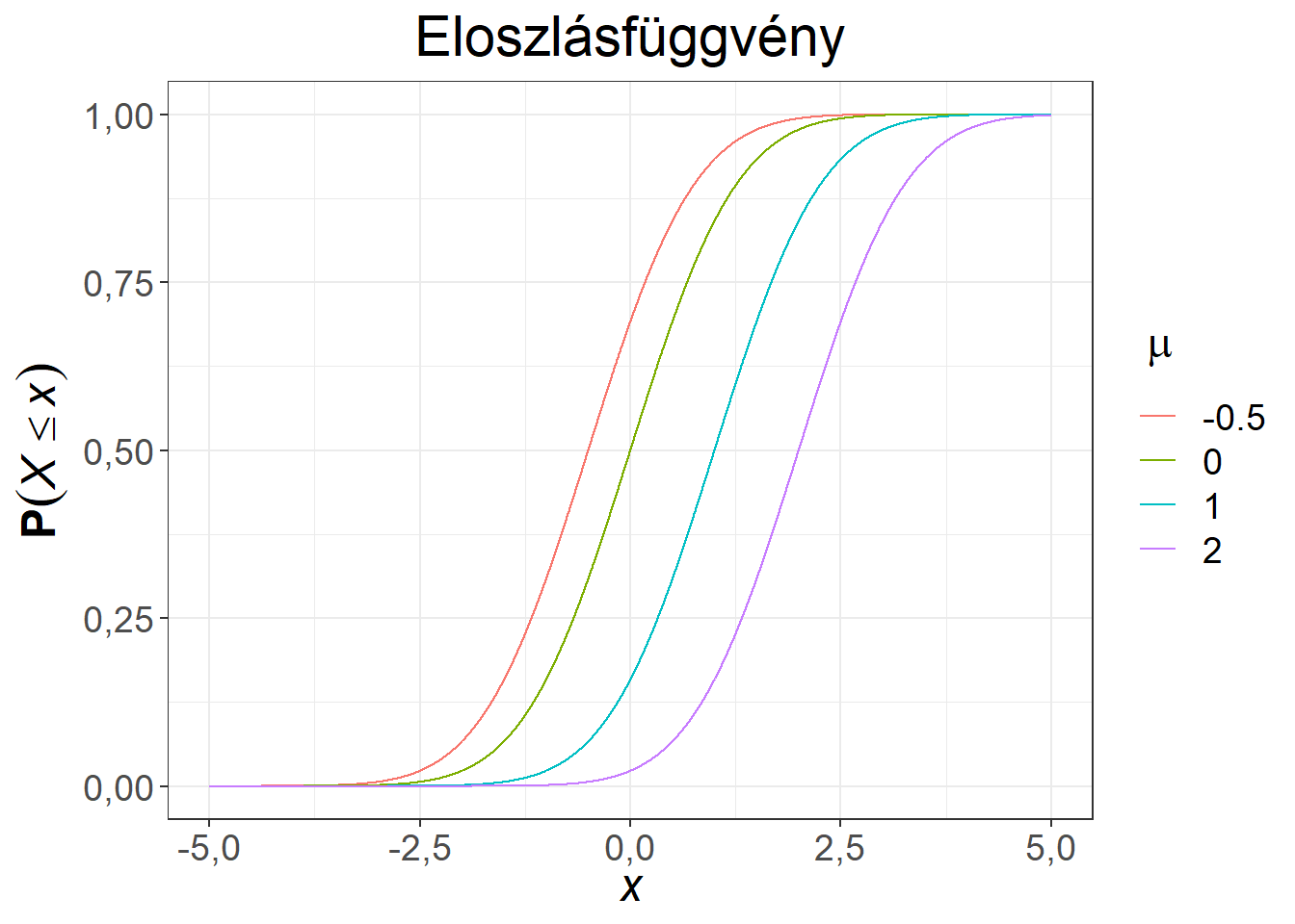 Különböző várható értékű, 1 szórású normális eloszlások