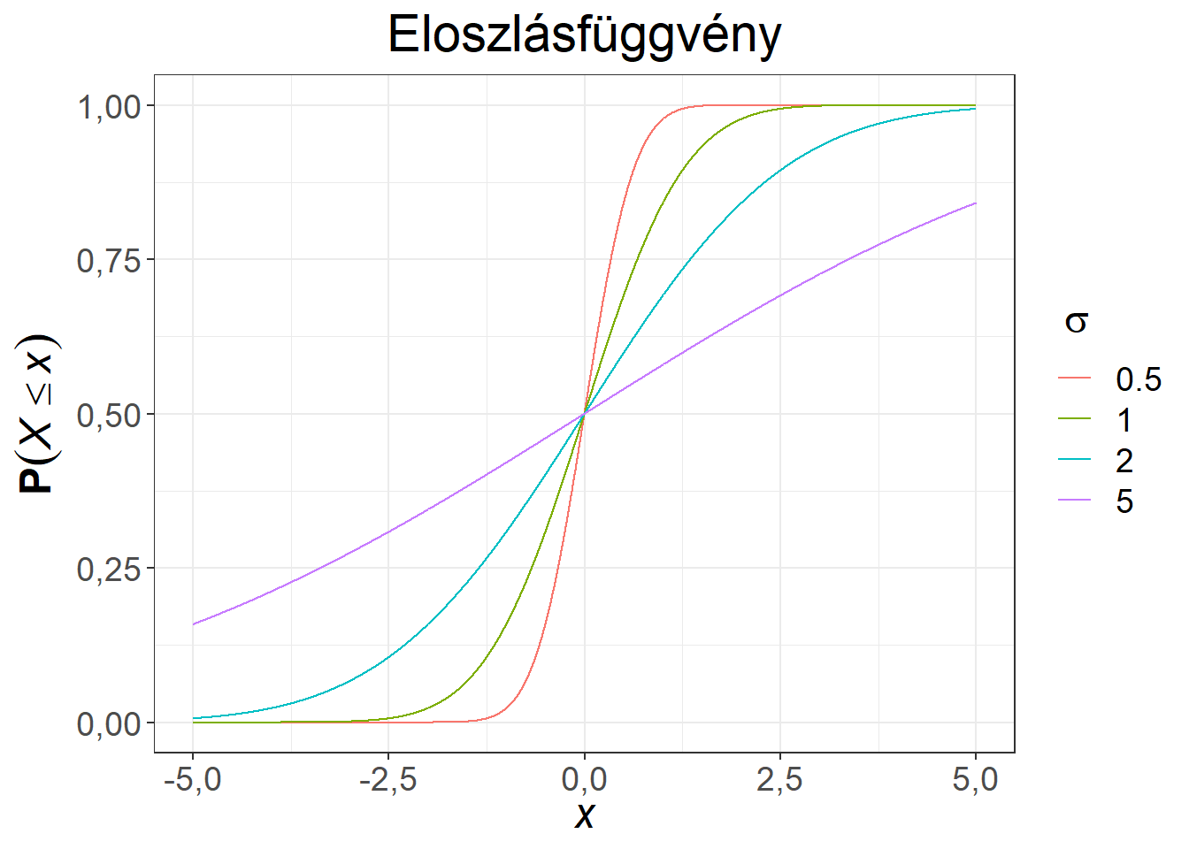 Különböző szórású, 0 várható értékű normális eloszlások