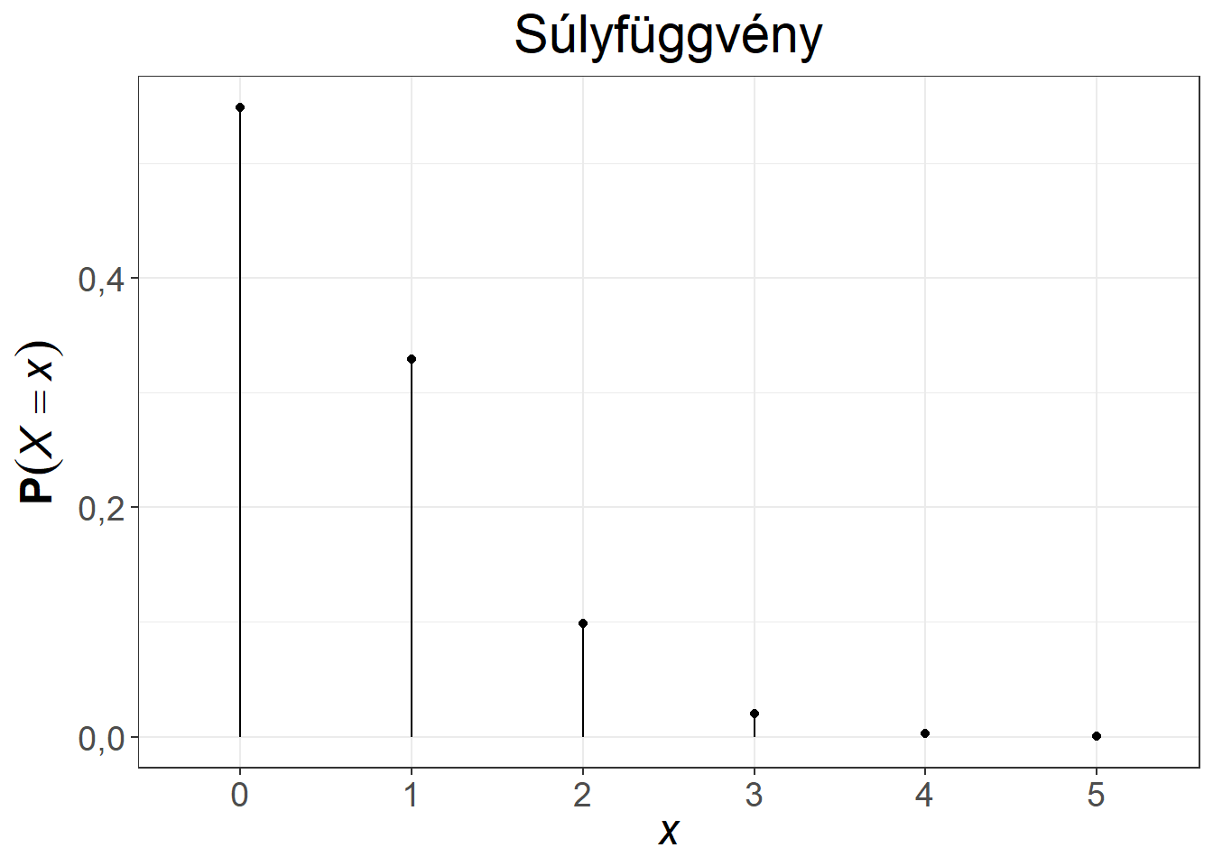 A Poisson-eloszlás súly- és eloszlásfüggvénye, $\lambda = 0,6$, illetve $\lambda = 3$