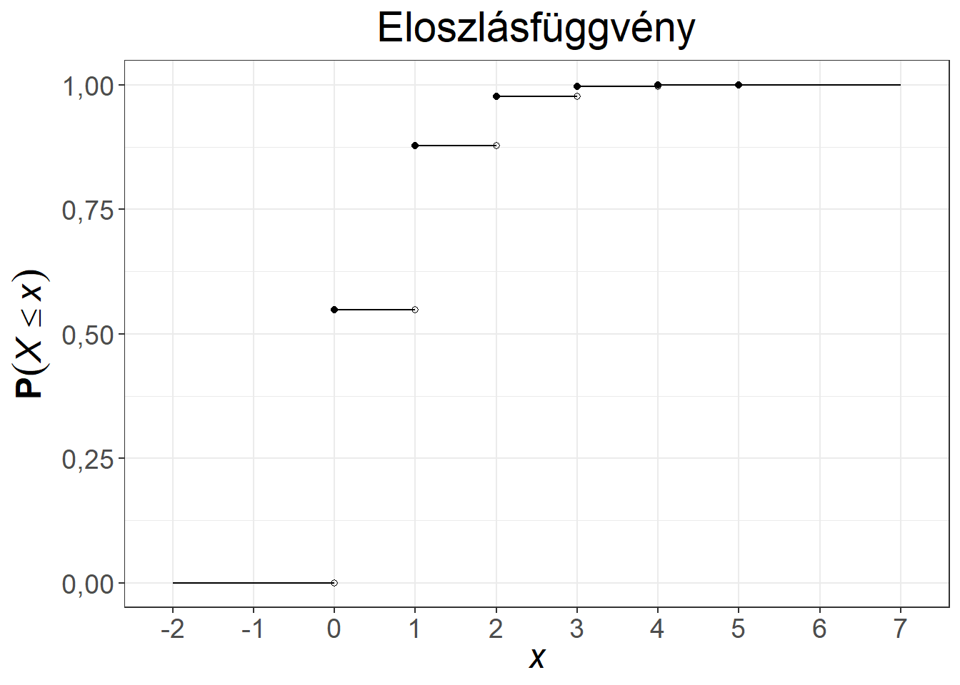 A Poisson-eloszlás súly- és eloszlásfüggvénye, $\lambda = 0,6$, illetve $\lambda = 3$