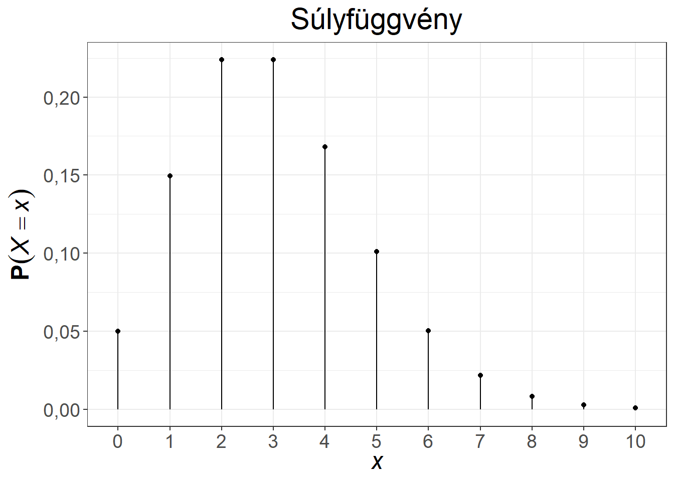 A Poisson-eloszlás súly- és eloszlásfüggvénye, $\lambda = 0,6$, illetve $\lambda = 3$