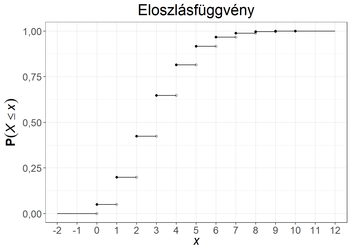 A Poisson-eloszlás súly- és eloszlásfüggvénye, $\lambda = 0,6$, illetve $\lambda = 3$