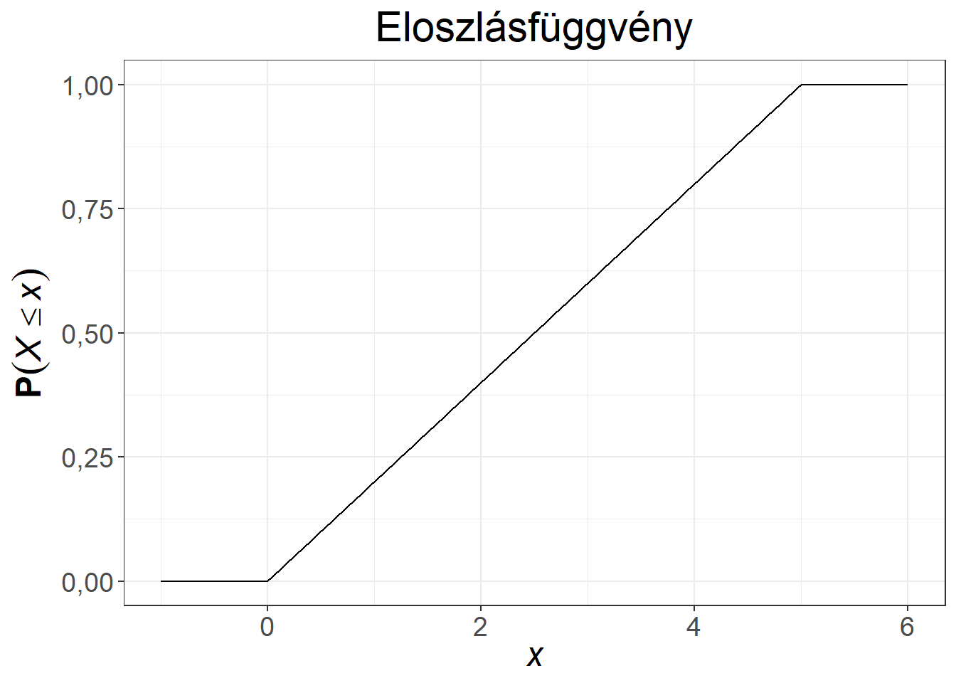 Egyenletes eloszlású változó sűrűség- és eloszlásfüggvénye